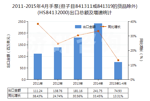 2011-2015年4月手泵(但子目841311或841319的貨品除外)(HS84132000)出口總額及增速統(tǒng)計(jì)